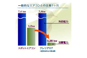 気化式冷風機 フレリア